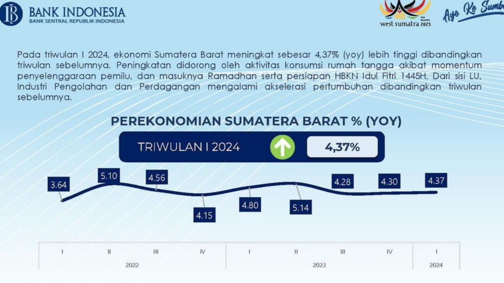 Ekonomi Terkini Sumatera Barat: Pertumbuhan dan Inovasi